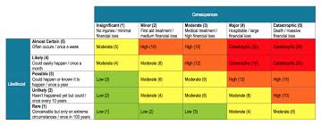 What If I Told You That Construction Risks Assessments Were So Unnecessarily Complicated That They Actually Constrain Your Risk Analysis Risk Matrix Assessment