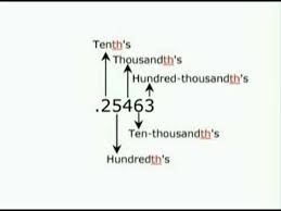 Ordinal numbers, fractions, decimals, dates, height, big numbers, telephone numbers, measurements and even the numbers that appear in the names of kings and queens. Base Ten Text Images Music Video Glogster Edu Interactive Multimedia Posters