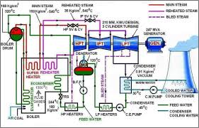 Thermal Power Plant Working Indian Power Sector
