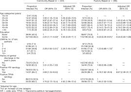 It's highly contagious, and people usually get infected with it during part of what makes prevention tricky is that people without visible symptoms can still spread it. Factors Associated With Herpes Simplex Virus Type 2 Hsv 2 Prevalence Download Table