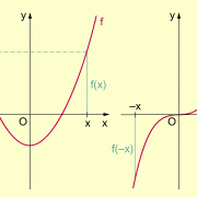 Wichtige spezialfälle symmetrischer funktionen sind symmetrische multilinearformen und symmetrische polynome. Symmetrie Von Funktionen In Mathematik Schulerlexikon Lernhelfer