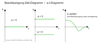 Diagramme für beschleunigung und geschwindigkeit erstellen, rechenbeispiele und lösungen was ist eine gleichmäßig beschleunigte bewegung? Beschleunigung Zeit Diagramm A T Diagramm Zeichnen
