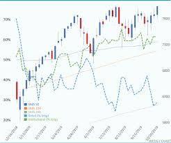 Dow Nasdaq And Dax Finish The Week Higher Shorts Get