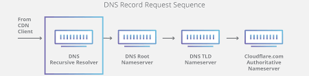 What Is Dns How Dns Works Cloudflare