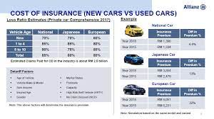 However, as is provided in all for example, if you have an insurance excess cost of rm 2000, the insurance company will only. Looking To Buy A Car Read This First Carsome Malaysia