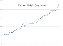 Anyone Like Growth Data Ive Tracked The Weights Of My Ball