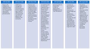 Maybe you would like to learn more about one of these? Ijerph Free Full Text General Practice In The Time Of Covid 19 A Mixed Methods Service Evaluation Of A Primary Care Covid 19 Service Html