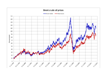 Brent Crude Wikipedia