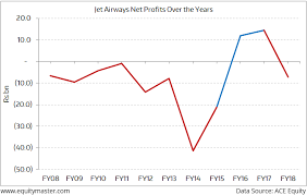 Reveals how the stock has fared compared to the bse. 2 Charts You Should See Before Investing In Jet Airways Profit Hunter By Equitymaster