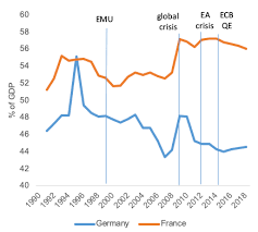 The quarterly percent changes in gdp show the growth rate of the economy as a. Germany And France The Case For Structural Convergence In The Euro Area Vox Cepr Policy Portal