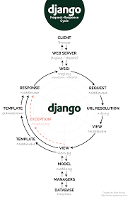 pin on imagenes django