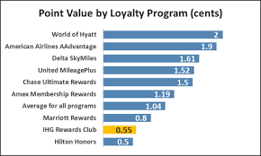 Ihg credit card bonus points. How Much Are Ihg Points Worth Creditcards Com