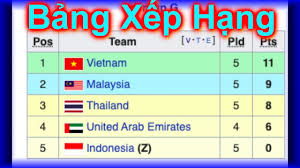 Bảng xếp hạng bảng g vòng loại world cup 2022 khu vực châu á mới nhất. Bxh Vong Loáº¡i World Cup 2022 Báº£ng G Co Biáº¿n Vn Giá»¯ Vá»¯ng Ngoi Ä'áº§u Báº£ng Youtube