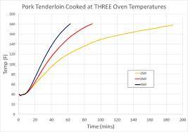 Predicting Cooking Times