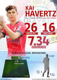 Scout Report Startling Stats Back Up Chelsea And Liverpool Pursuit Of Havertz
