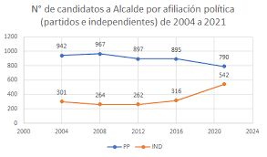 Las elecciones municipales 2021 en chile no son obligatorias pero aquí te contamos cómo revisar tu este sábado 15 y domingo 16 de mayo se realizarán las elecciones municipales 2021 en chile. Elecciones Municipales 2021 Un Analisis De Las Candidaturas Puentes Uc