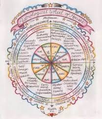 Birth Chart House Meanings Zodiac Astrology Horoscope