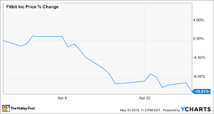 Why Fitbit Stock Fell 10 8 In April The Motley Fool