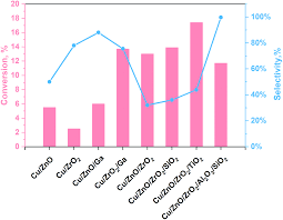 There are 20+ professionals named pang chong, who use linkedin to exchange information, ideas, and opportunities. Co 2 Valorisation Towards Alcohols By Cu Based Electrocatalysts Challenges And Perspectives Green Chemistry Rsc Publishing Doi 10 1039 D0gc03334k