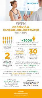 A bivalent hpv 16/18 vaccine (ervarix™, gsk) and a quadrivalent hpv 6/11/16/18 vaccine (gardasil® or silgard, merck) to reduce the risk of cervical cancer. The Hpv Vaccination Process Mediclinic