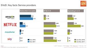 The State Of Germanys Svod Market In 3 Charts