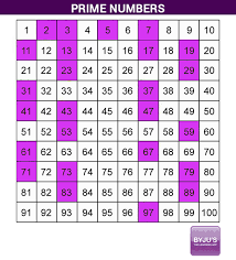 Prime Numbers Is 1 A Prime Numbers Positive Numbers Number Definition