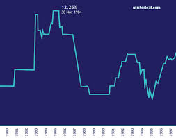 Base lending rate (blr) & base financing rate (bfr). Pbb Blr Rate History