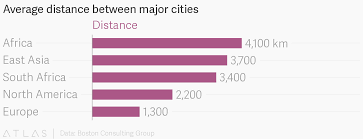 Average Distance Between Major Cities