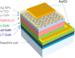 Scientific reports 5, 14439, 2015. Localized Surface Plasmon Enhanced Gan Eu Based Red Light Emitting Diodes Utilizing Silver Nanoparticles Iopscience