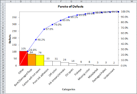 three pareto chart mistakes to avoid tips for drawing