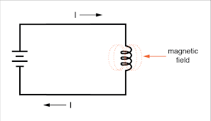 The direction of the magnetic field can be determined using the right hand rule, by pointing the thumb of your right hand in the direction of the current. Magnetic Fields And Inductance Inductors Electronics Textbook