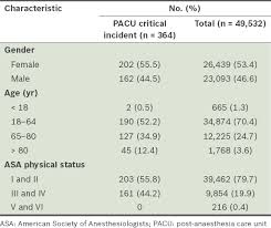 Retrospective Review Of Critical Incidents In The Post