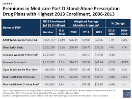Medicare Part D Prescription Drug Plans The Marketplace In