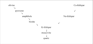 Bowen Reaction Series Download Scientific Diagram