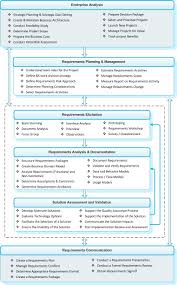 Pin By Tcinbusiness On Analyze Business Analysis Business Analyst Business Process Management