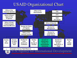 Ppt U S Agency For International Development Powerpoint