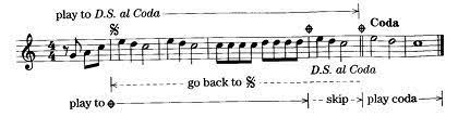 The concluding section of a ballet, especially the final part of a pas de deux. D S Al Coda Definition And 4 Easy Steps Music Reading Savant