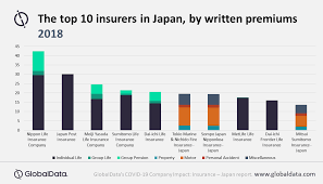 And also working very easy to grow. Heavy Reliance On Life To Slow Growth Prospects Of Leading Insurers In Japan Says Globaldata Globaldata