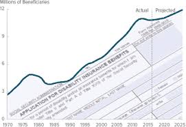 social security disability insurance participation and