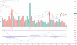 Logi Stock Price And Chart Nasdaq Logi Tradingview