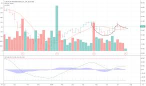 logi stock price and chart nasdaq logi tradingview