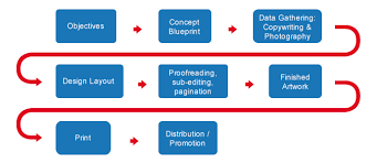 Processes Introduction Publishwithbridges Com