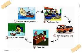 Alat transportasi yang menggunakan tenaga kuda adalah :5. 35 Terbaik Untuk Gambar Animasi Kegiatan Ekonomi Produksi Nico Nickoo