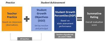 Achievenj: Teacher Evaluation: Overview