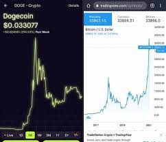 Bitcoin Vs Dogecoin The Staggering Similarities Dogecoin