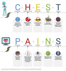 Image result for Chest Pain Observation Unit