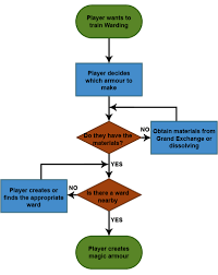 Update Warding Blog Osrs Wiki