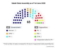 26 out of 70 senators, i.e. The Collapse Of The State Government In Sabah Back To The Drawing Board