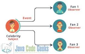 1) hasil pengukuran suhu (temperature lapangan) menggunakan termometer yang dinyatakan dalam ukuran derajat. Java Observer Design Pattern Example Examples Java Code Geeks 2021