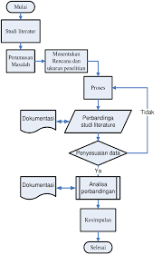 Blog ini membahas tentang dokumen akreditasi ptn s skripsi kti ta gratis beserta tutorial dan skripsi. Gambar 1 Flowchart Metodologi Penelitian Download Scientific Diagram